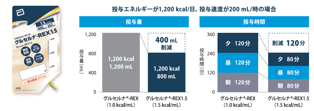 アボット、ハイカロリー・高栄養密度の「グルセルナ®-REX1.5」を新発売